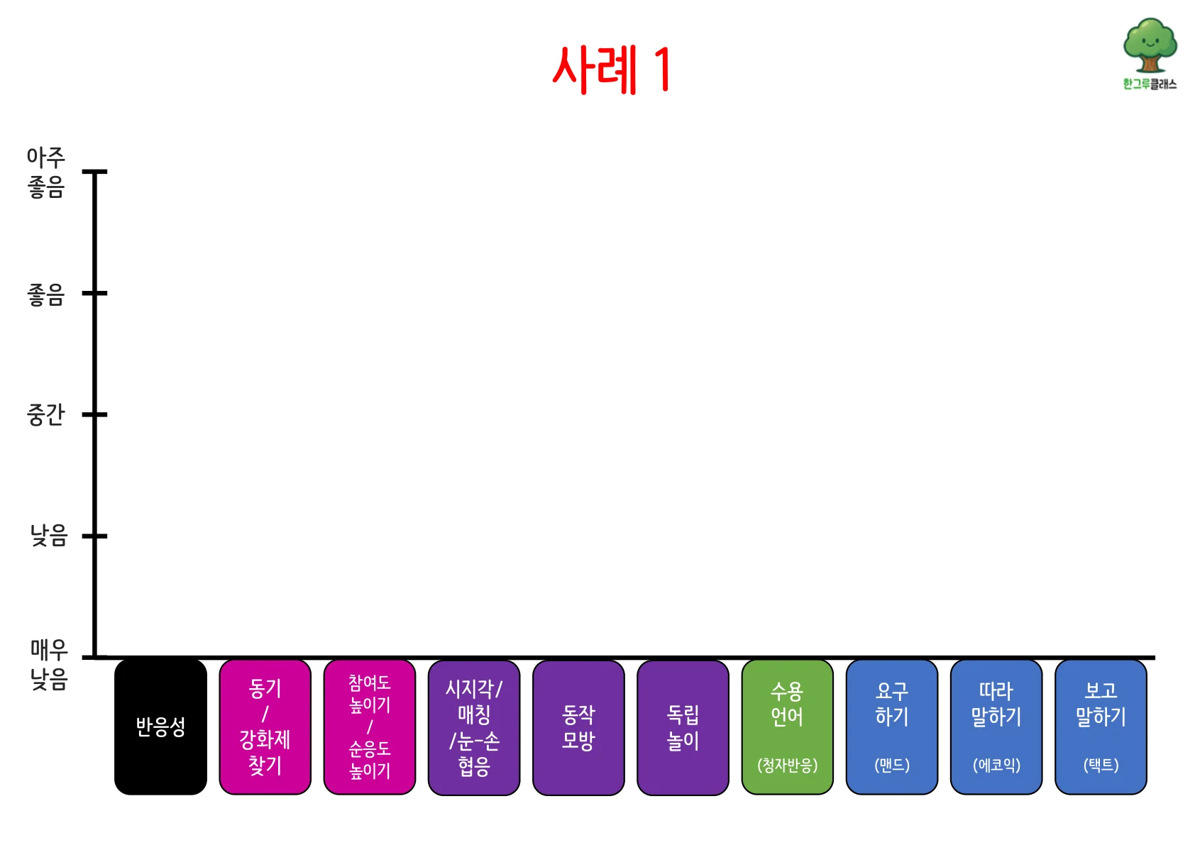 사례 1 로드맵 그래프 — 전 영역 매우 낮음
