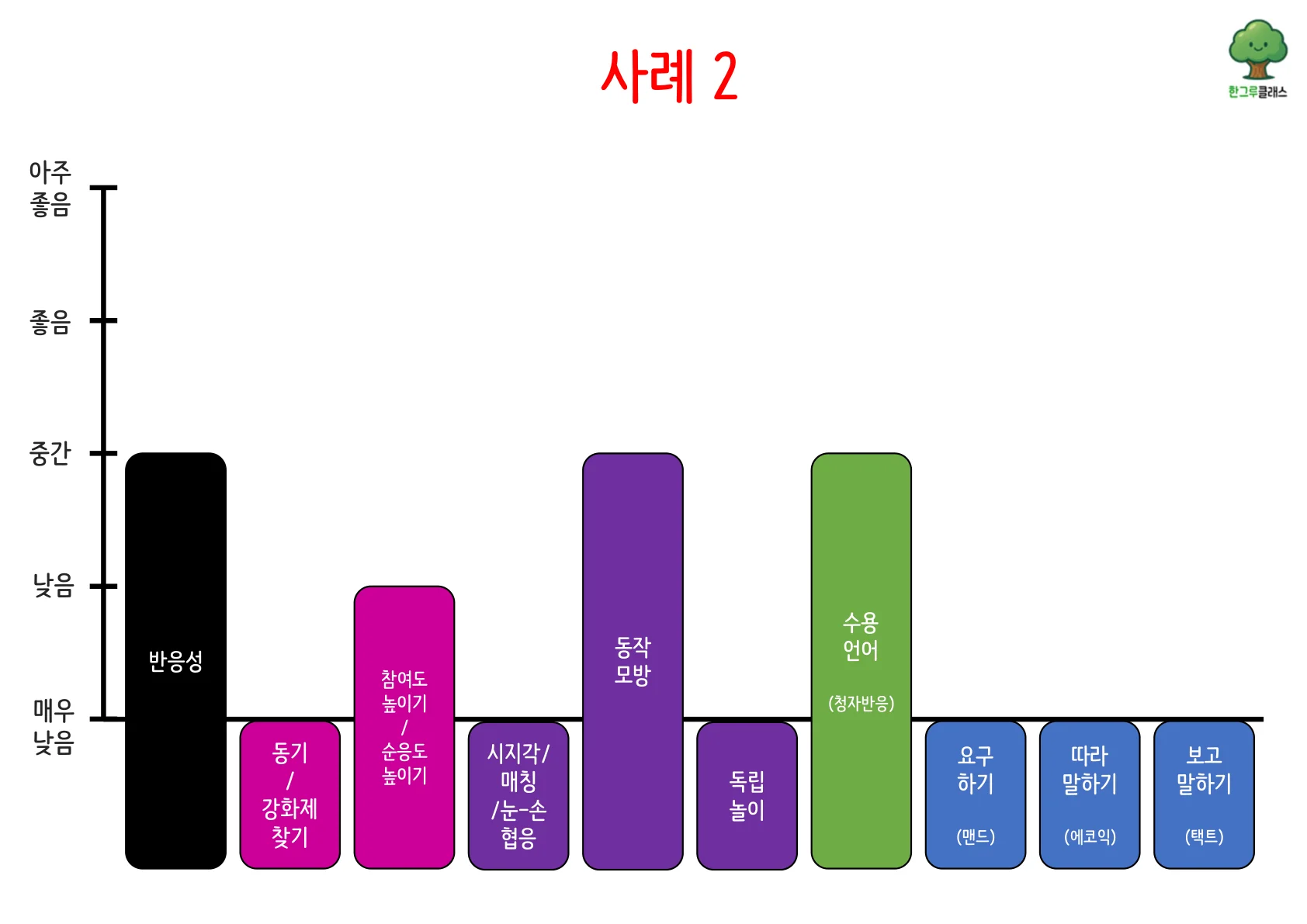 사례 2 로드맵 그래프 — 반응·모방·수용은 중간, 동기·요구·말 낮음