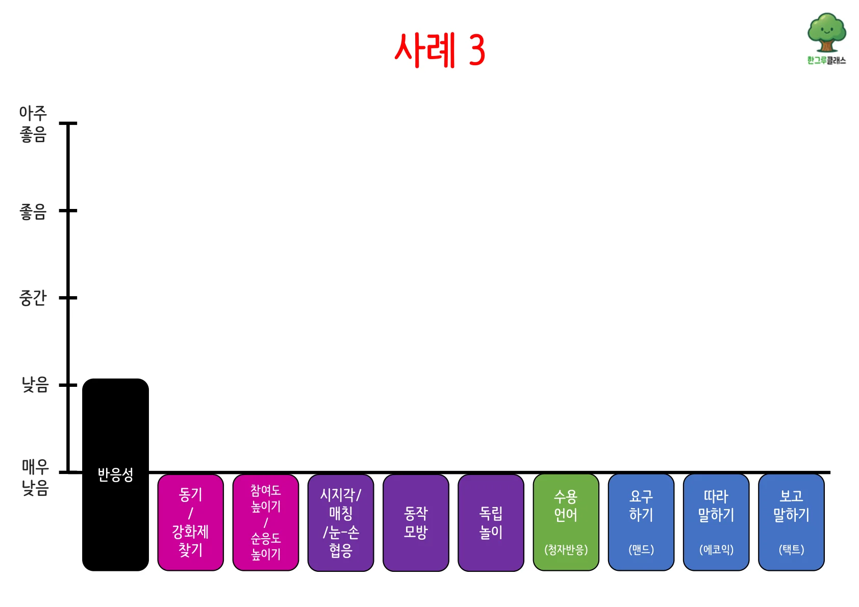 사례 3 로드맵 그래프 — 반응성만 약간, 나머지 매우 낮음