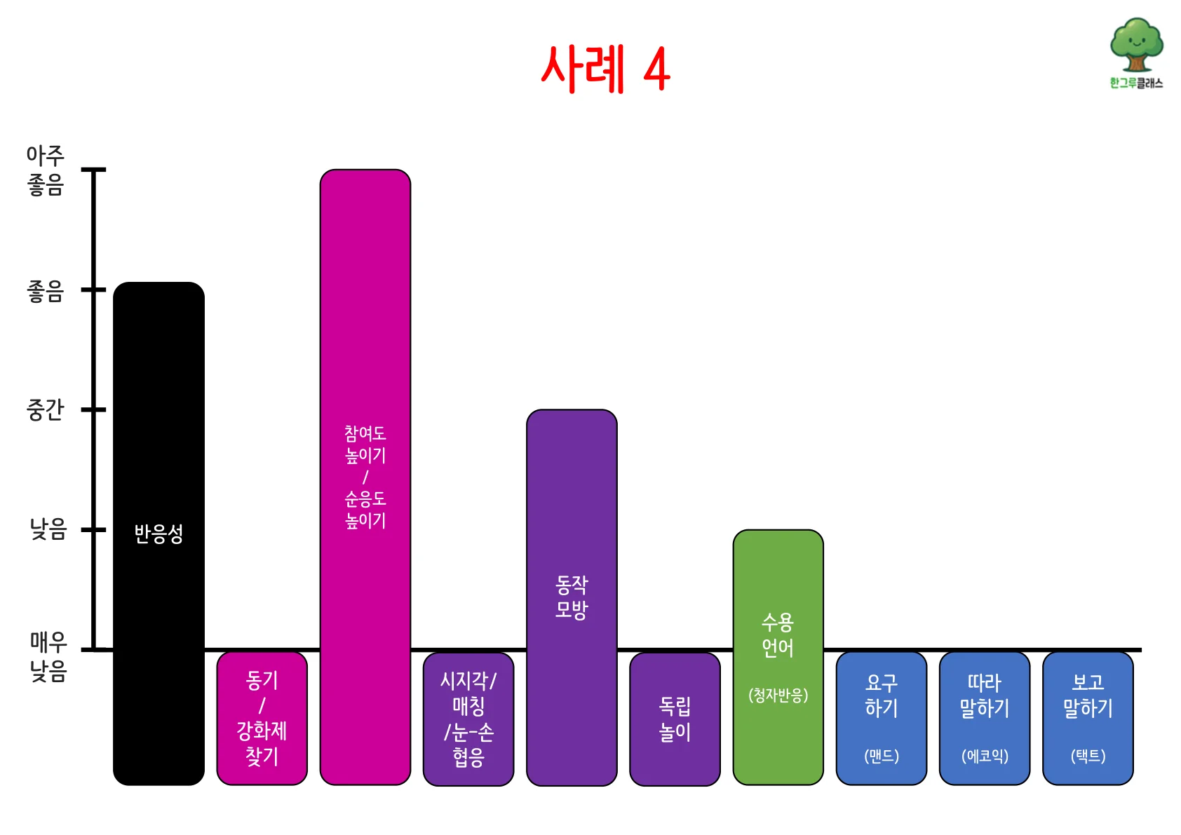 사례 4 로드맵 그래프 — 참여도 매우 높음, 표현 영역 비어 있음