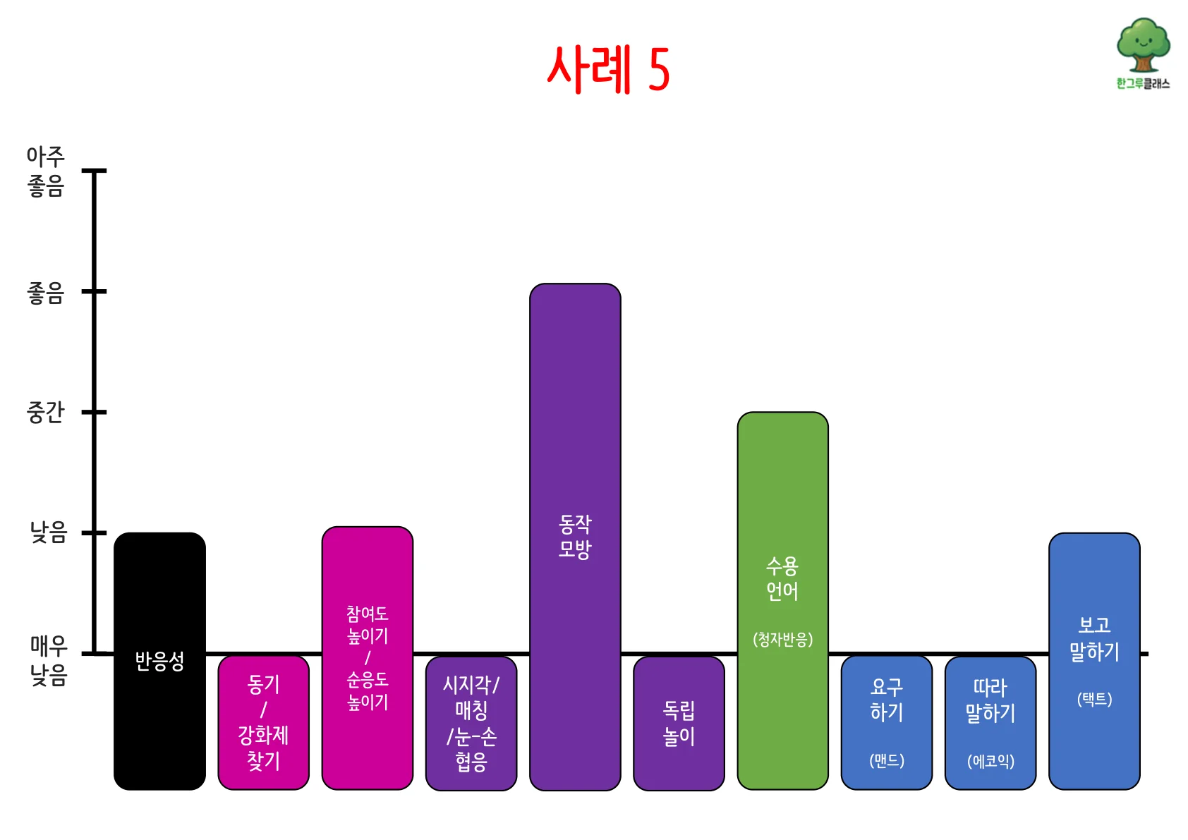사례 5 로드맵 그래프 — 동작 모방·보고 말하기 있으나 요구하기 낮음